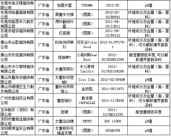 兒童嬰幼兒服飾抽檢 26種產(chǎn)品多項標準超標