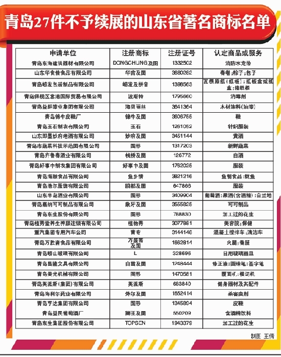青島27件省著名商標(biāo)被摘牌 含亨達英派斯植秀堂