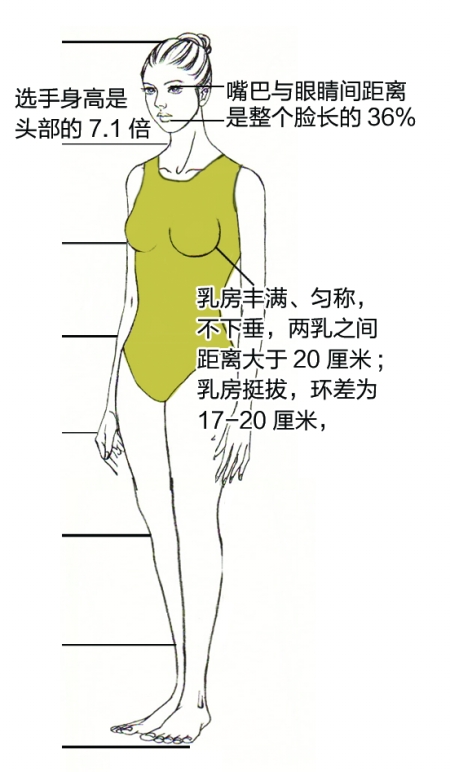 湖北?；ㄔu(píng)選驚現(xiàn)耍流氓式標(biāo)準(zhǔn) 雙乳間距要大于20厘米