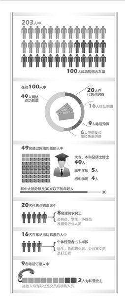 記者走訪調(diào)查203人僅半數(shù)購(gòu)得火車票