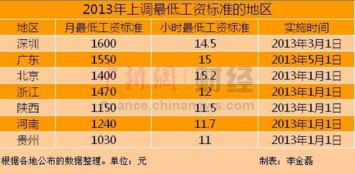 今年7省市提高最低工資標(biāo)準(zhǔn) 深圳1600元領(lǐng)跑