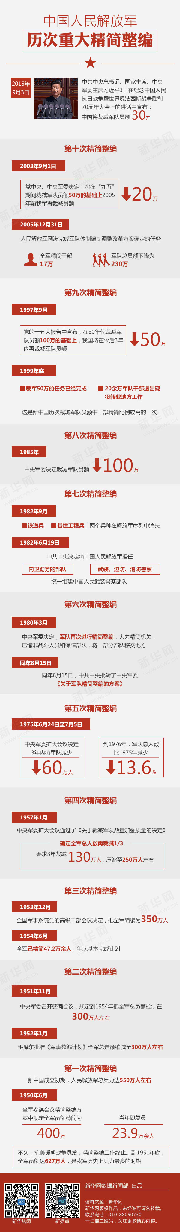 中國(guó)軍隊(duì)歷次裁軍